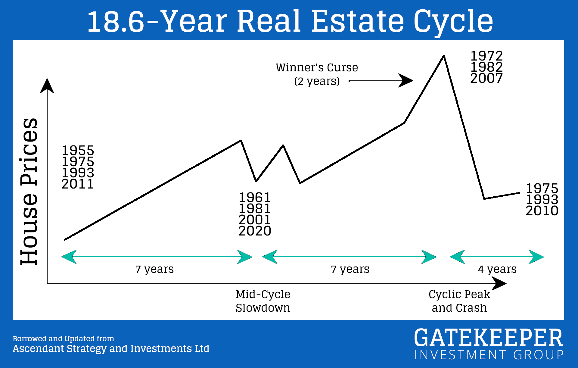18-Year-Real-Estate-Cycle